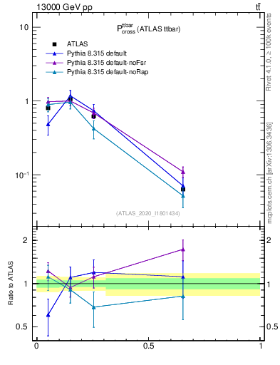 Plot of ttbar.pcross in 13000 GeV pp collisions