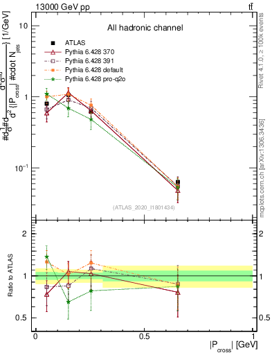 Plot of ttbar.pcross in 13000 GeV pp collisions