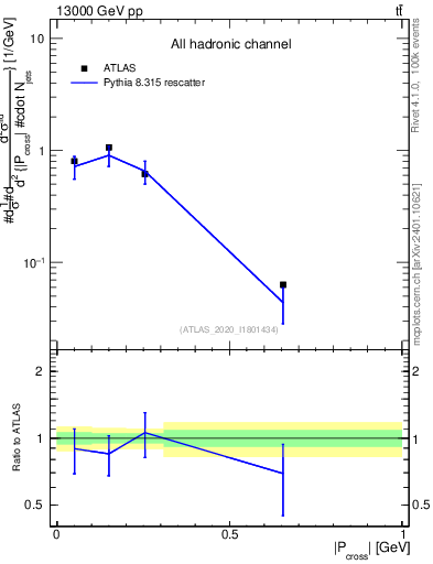 Plot of ttbar.pcross in 13000 GeV pp collisions