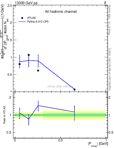 Plot of ttbar.pcross in 13000 GeV pp collisions