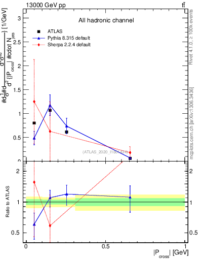 Plot of ttbar.pcross in 13000 GeV pp collisions