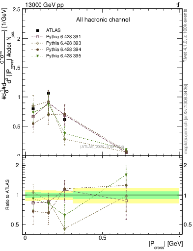 Plot of ttbar.pcross in 13000 GeV pp collisions