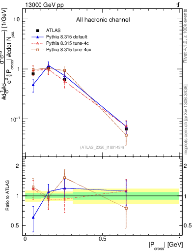 Plot of ttbar.pcross in 13000 GeV pp collisions