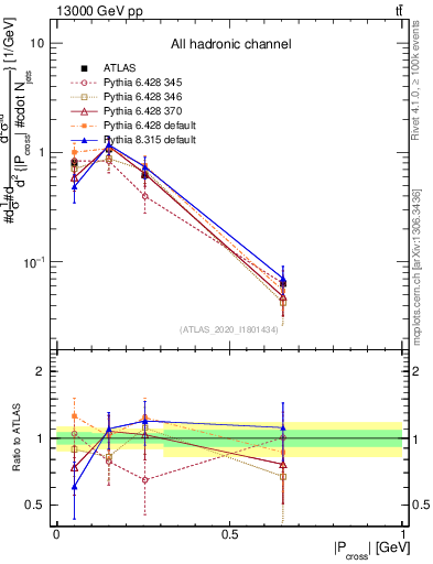 Plot of ttbar.pcross in 13000 GeV pp collisions