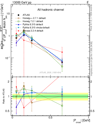 Plot of ttbar.pcross in 13000 GeV pp collisions