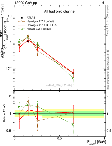 Plot of ttbar.pcross in 13000 GeV pp collisions
