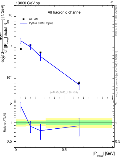 Plot of ttbar.pcross in 13000 GeV pp collisions