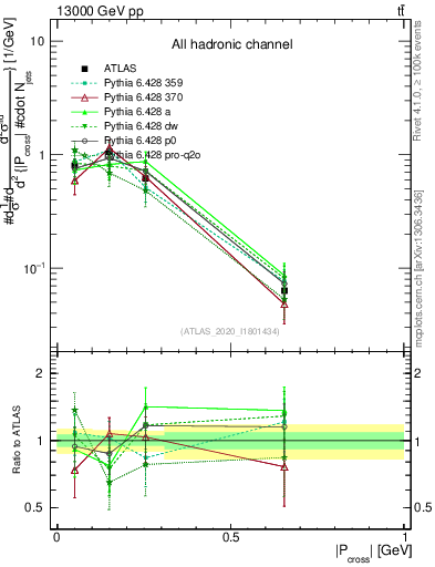 Plot of ttbar.pcross in 13000 GeV pp collisions