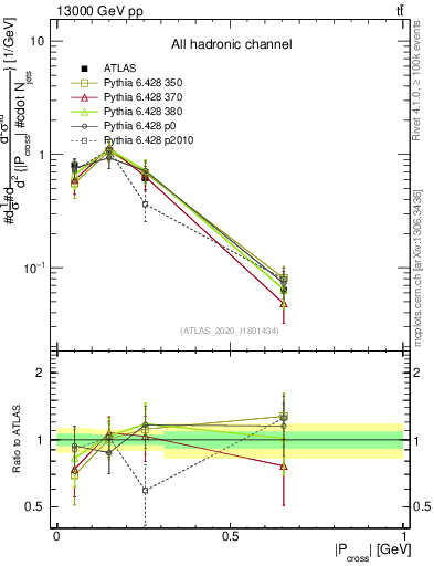 Plot of ttbar.pcross in 13000 GeV pp collisions