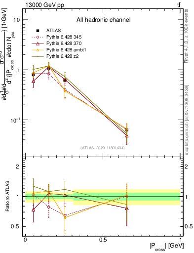 Plot of ttbar.pcross in 13000 GeV pp collisions