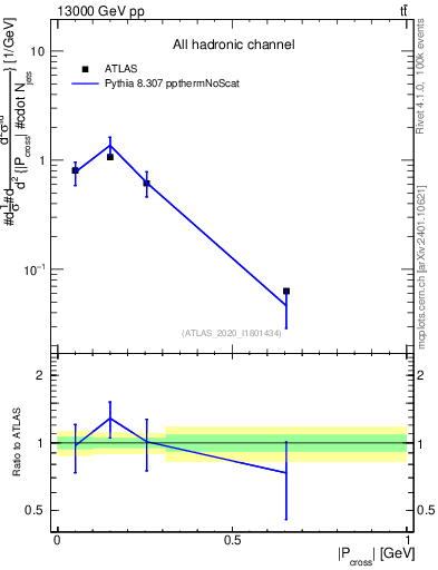 Plot of ttbar.pcross in 13000 GeV pp collisions