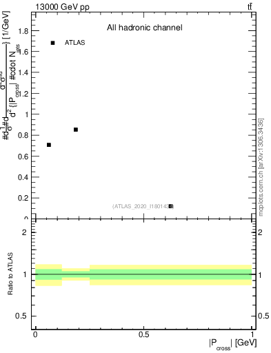 Plot of ttbar.pcross in 13000 GeV pp collisions