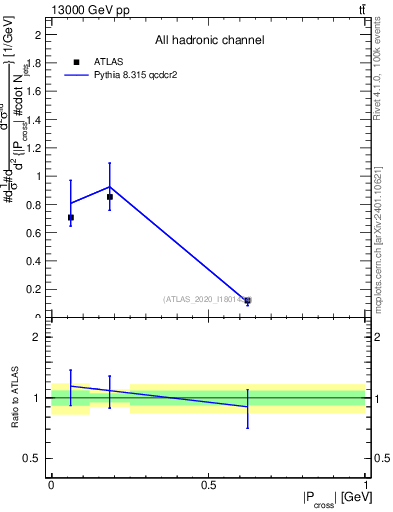 Plot of ttbar.pcross in 13000 GeV pp collisions