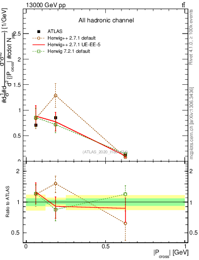 Plot of ttbar.pcross in 13000 GeV pp collisions