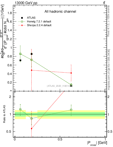 Plot of ttbar.pcross in 13000 GeV pp collisions