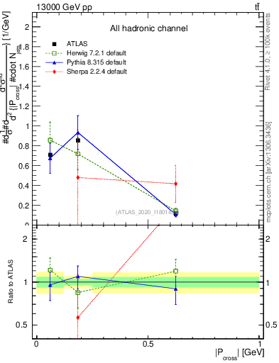 Plot of ttbar.pcross in 13000 GeV pp collisions