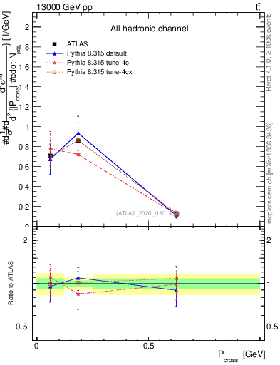Plot of ttbar.pcross in 13000 GeV pp collisions