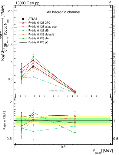 Plot of ttbar.pcross in 13000 GeV pp collisions