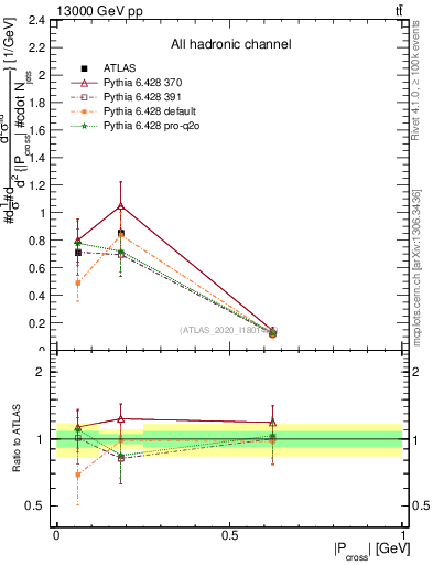 Plot of ttbar.pcross in 13000 GeV pp collisions