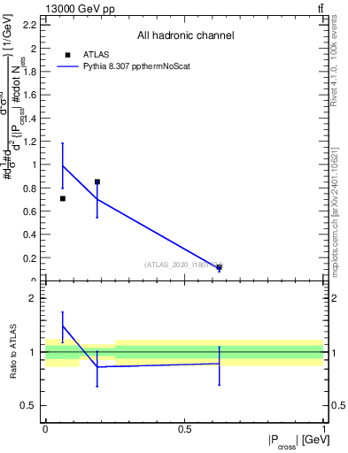 Plot of ttbar.pcross in 13000 GeV pp collisions