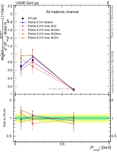 Plot of ttbar.pcross in 13000 GeV pp collisions
