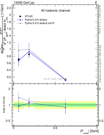 Plot of ttbar.pcross in 13000 GeV pp collisions