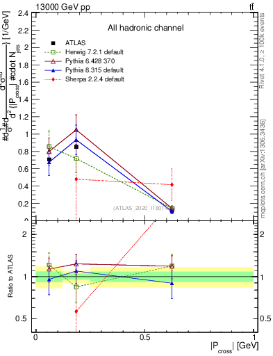 Plot of ttbar.pcross in 13000 GeV pp collisions