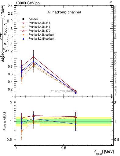 Plot of ttbar.pcross in 13000 GeV pp collisions