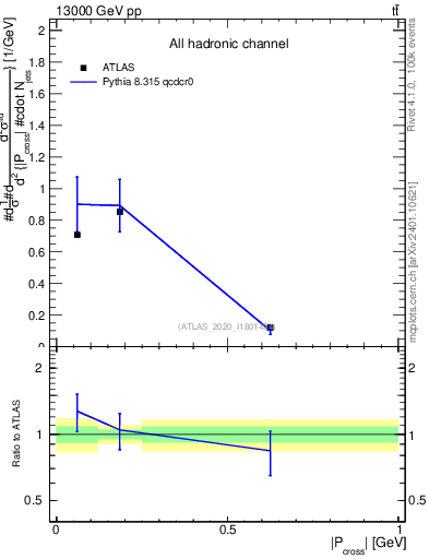 Plot of ttbar.pcross in 13000 GeV pp collisions