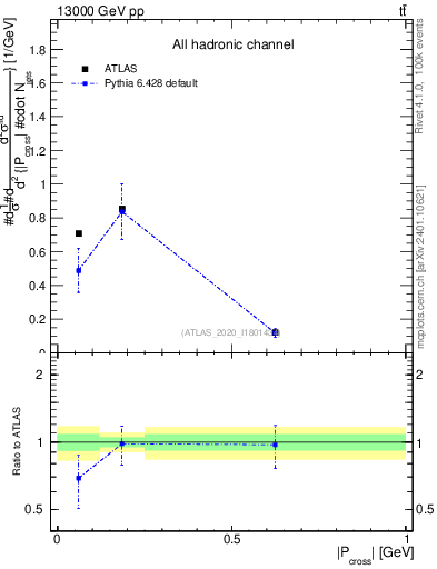 Plot of ttbar.pcross in 13000 GeV pp collisions