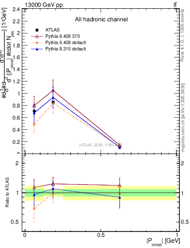 Plot of ttbar.pcross in 13000 GeV pp collisions