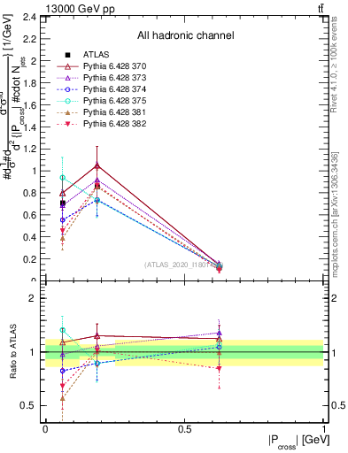 Plot of ttbar.pcross in 13000 GeV pp collisions
