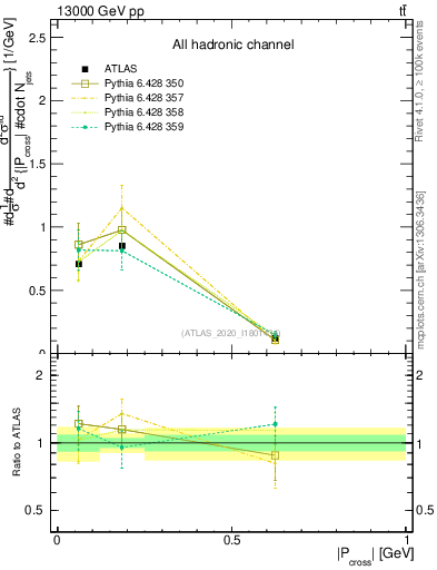 Plot of ttbar.pcross in 13000 GeV pp collisions