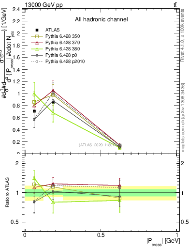 Plot of ttbar.pcross in 13000 GeV pp collisions