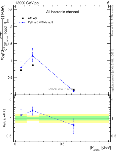 Plot of ttbar.pcross in 13000 GeV pp collisions