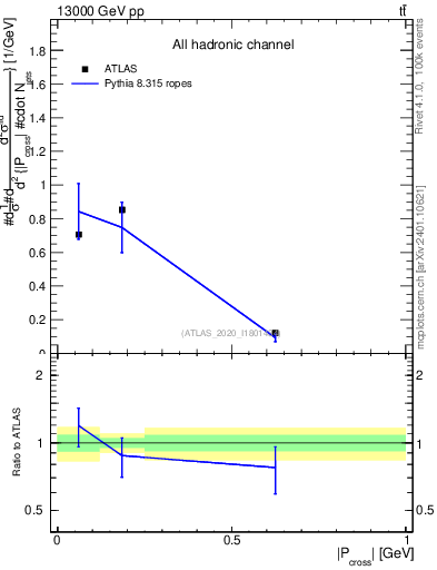 Plot of ttbar.pcross in 13000 GeV pp collisions