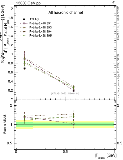 Plot of ttbar.pcross in 13000 GeV pp collisions
