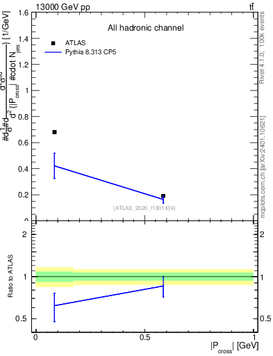 Plot of ttbar.pcross in 13000 GeV pp collisions