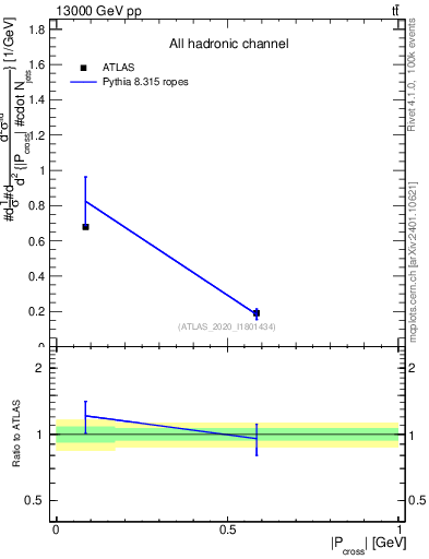 Plot of ttbar.pcross in 13000 GeV pp collisions