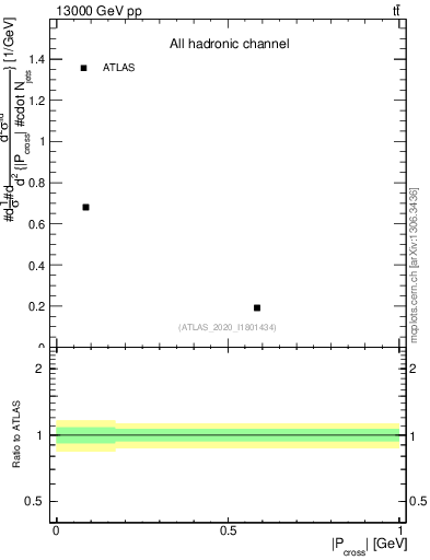 Plot of ttbar.pcross in 13000 GeV pp collisions