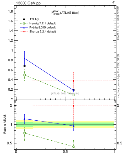 Plot of ttbar.pcross in 13000 GeV pp collisions