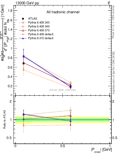 Plot of ttbar.pcross in 13000 GeV pp collisions