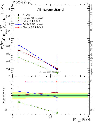 Plot of ttbar.pcross in 13000 GeV pp collisions
