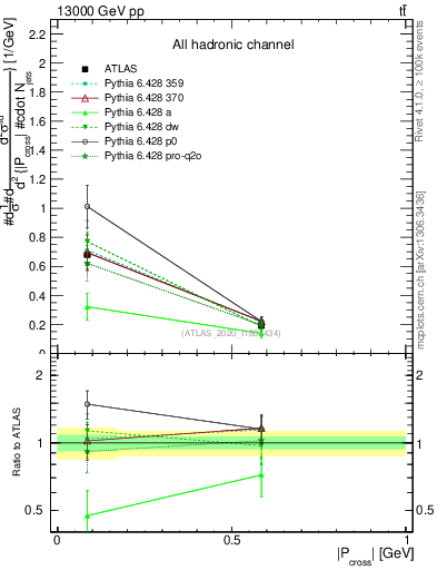 Plot of ttbar.pcross in 13000 GeV pp collisions
