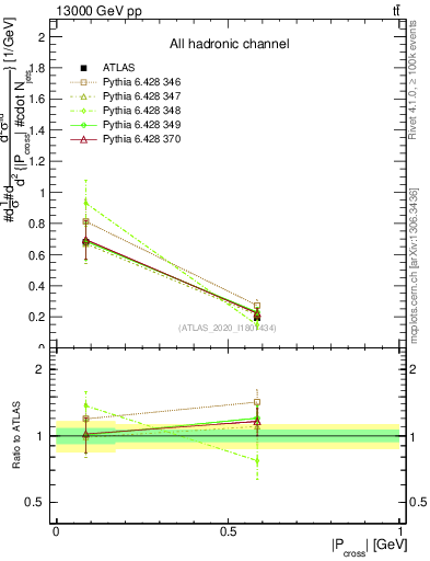 Plot of ttbar.pcross in 13000 GeV pp collisions