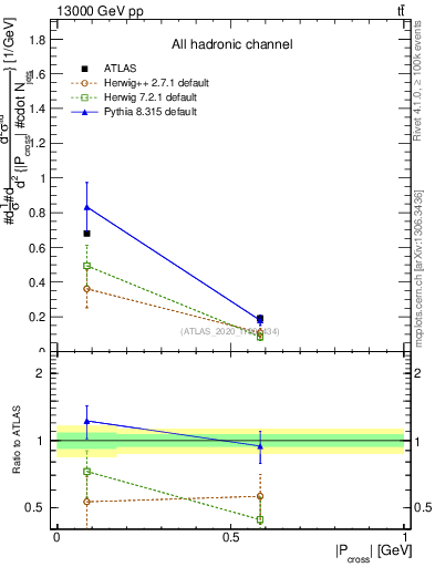 Plot of ttbar.pcross in 13000 GeV pp collisions