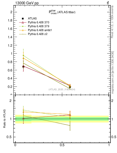 Plot of ttbar.pcross in 13000 GeV pp collisions