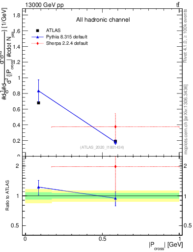 Plot of ttbar.pcross in 13000 GeV pp collisions