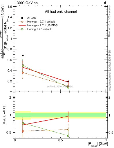 Plot of ttbar.pcross in 13000 GeV pp collisions