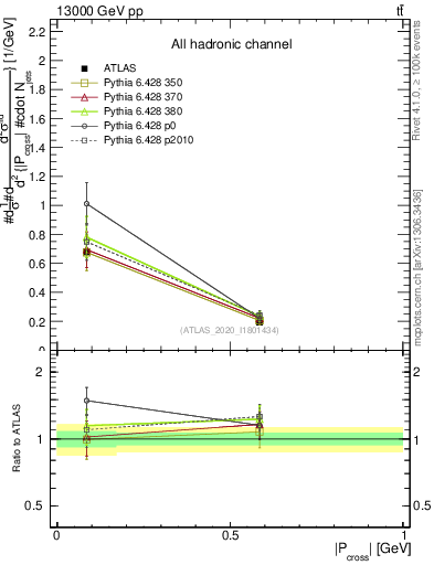 Plot of ttbar.pcross in 13000 GeV pp collisions